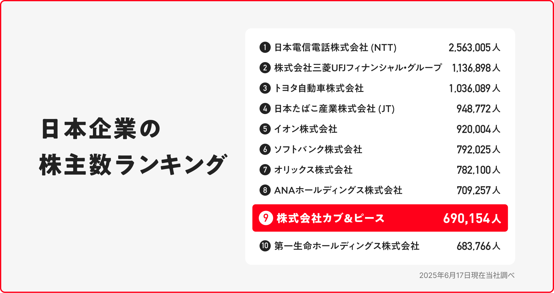 日本企業の株主数ランキング