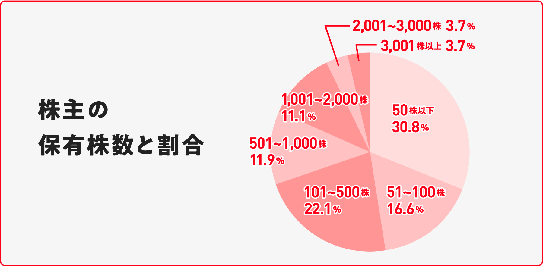 株主の保有株数と割合