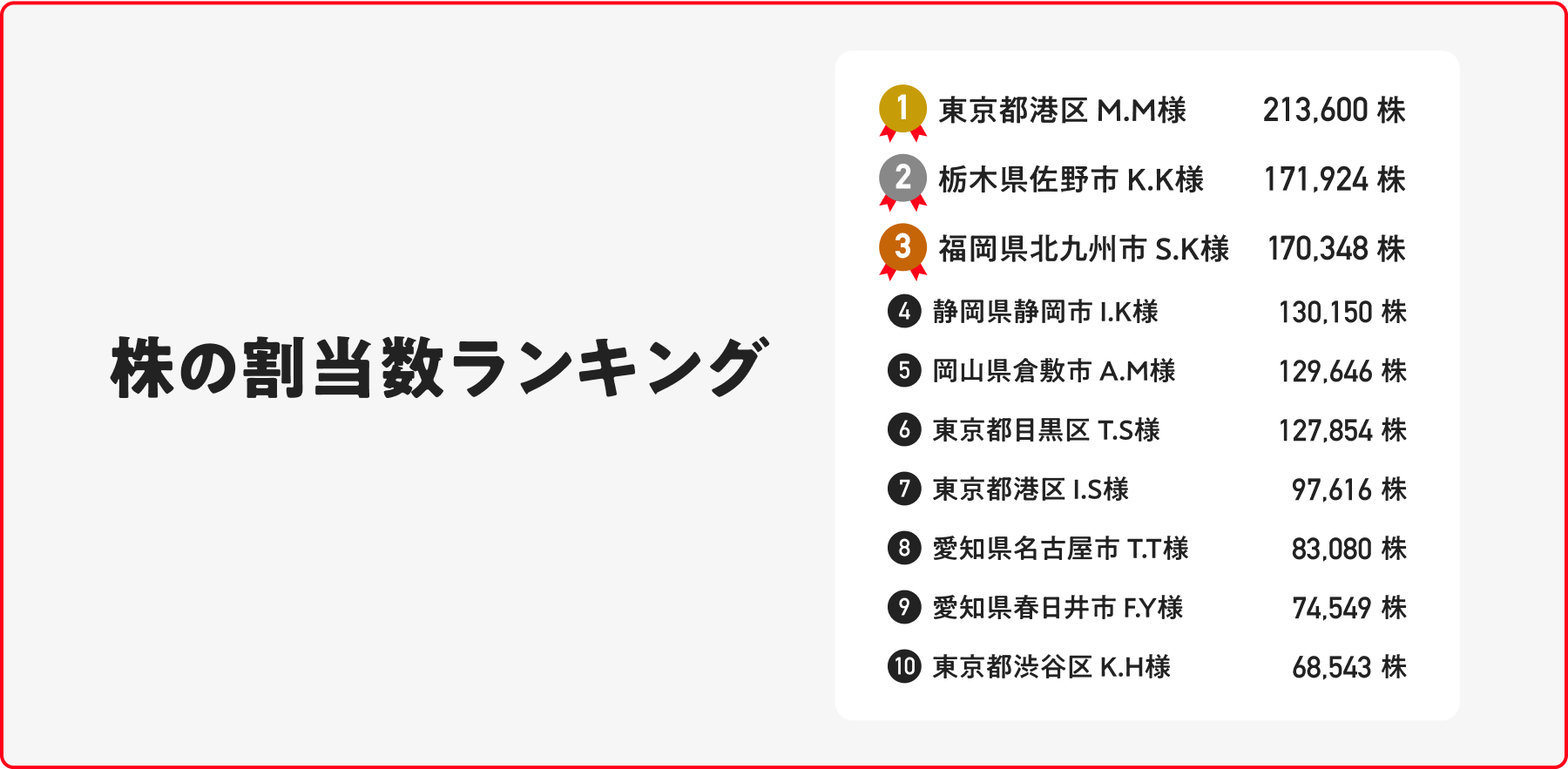 株の割当数ランキング