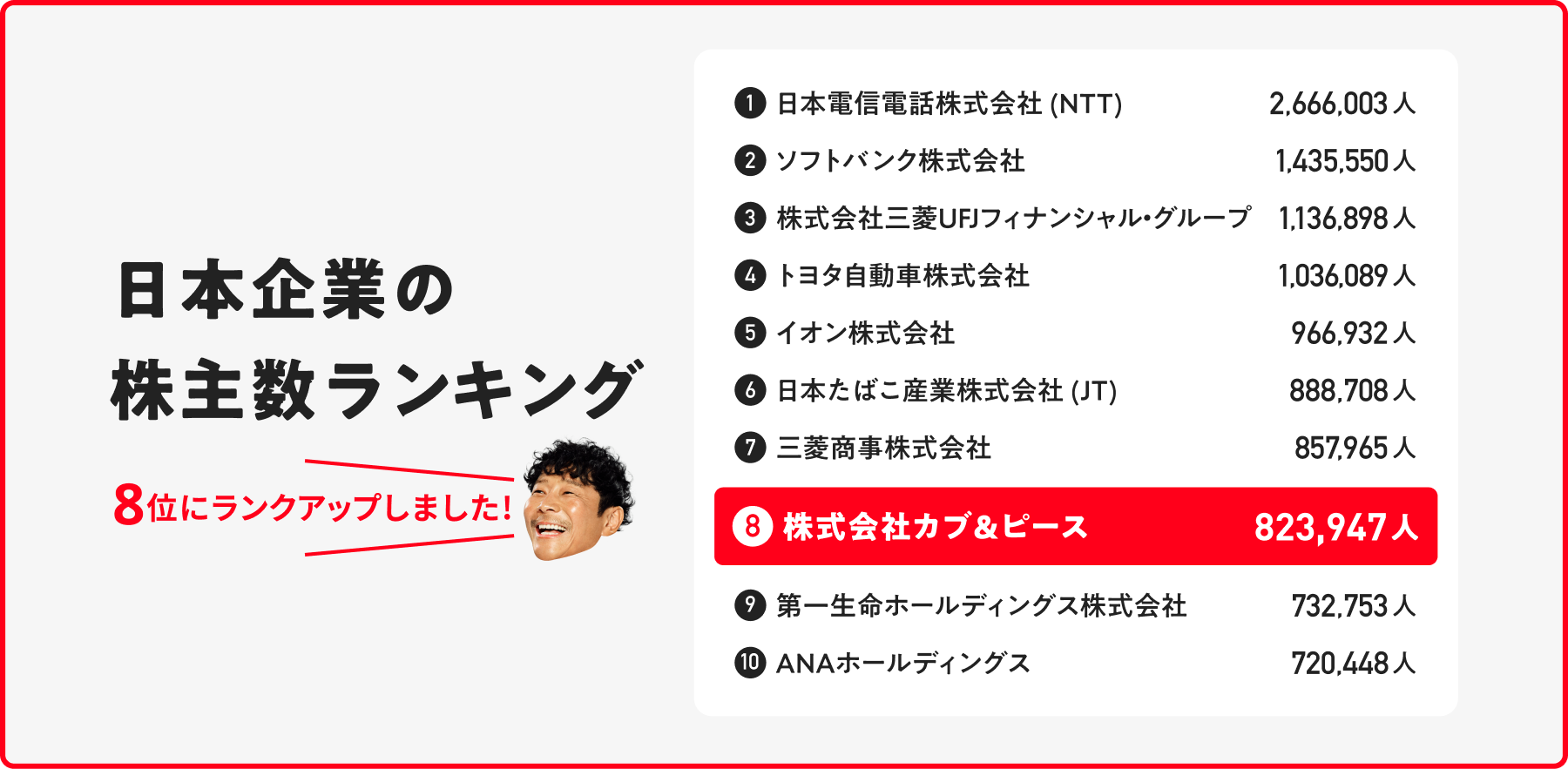 日本企業の株主数ランキング（第2期反映）