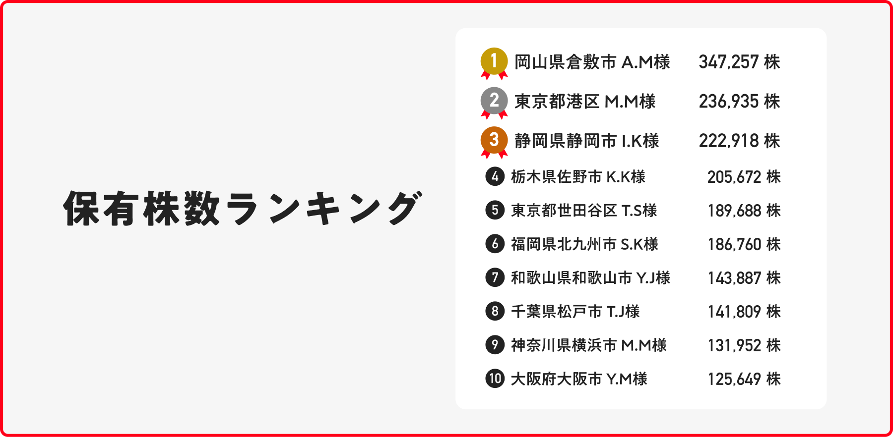 保有株数ランキング（上位10名）