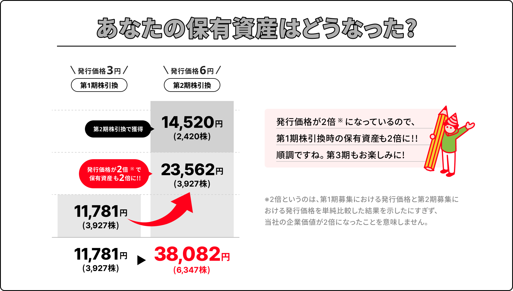 あなたの保有資産はどうなった？（第1期と第2期の比較）
